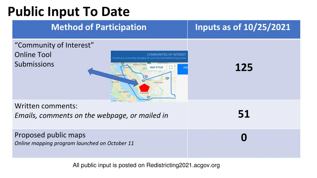 public input to date method of participation