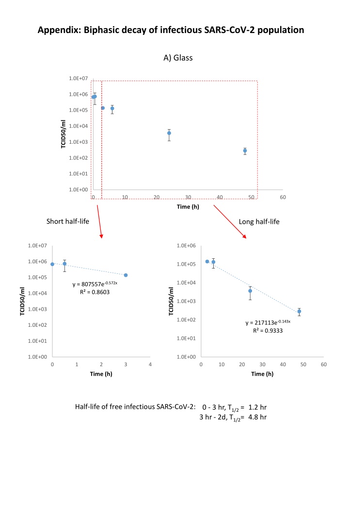 appendix biphasic decay of infectious sars