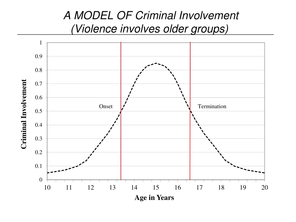 a model of criminal involvement violence involves