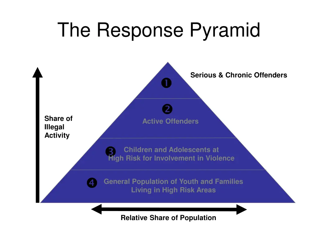 the response pyramid