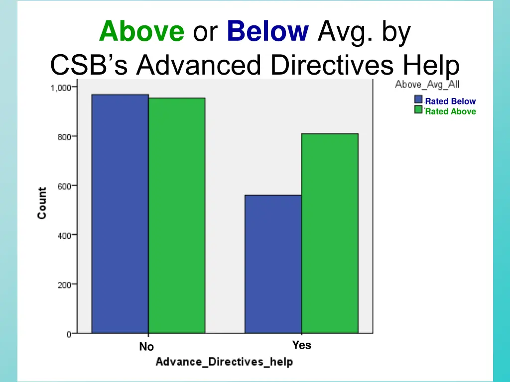 above or below avg by csb s advanced directives