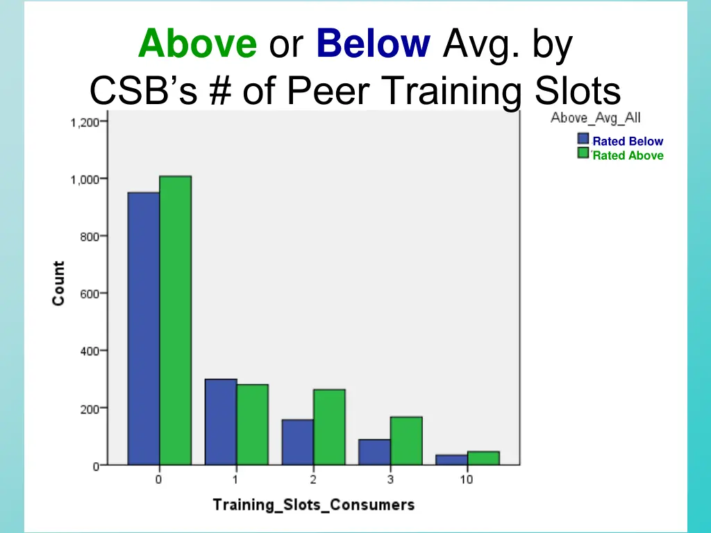 above or below avg by csb s of peer training slots