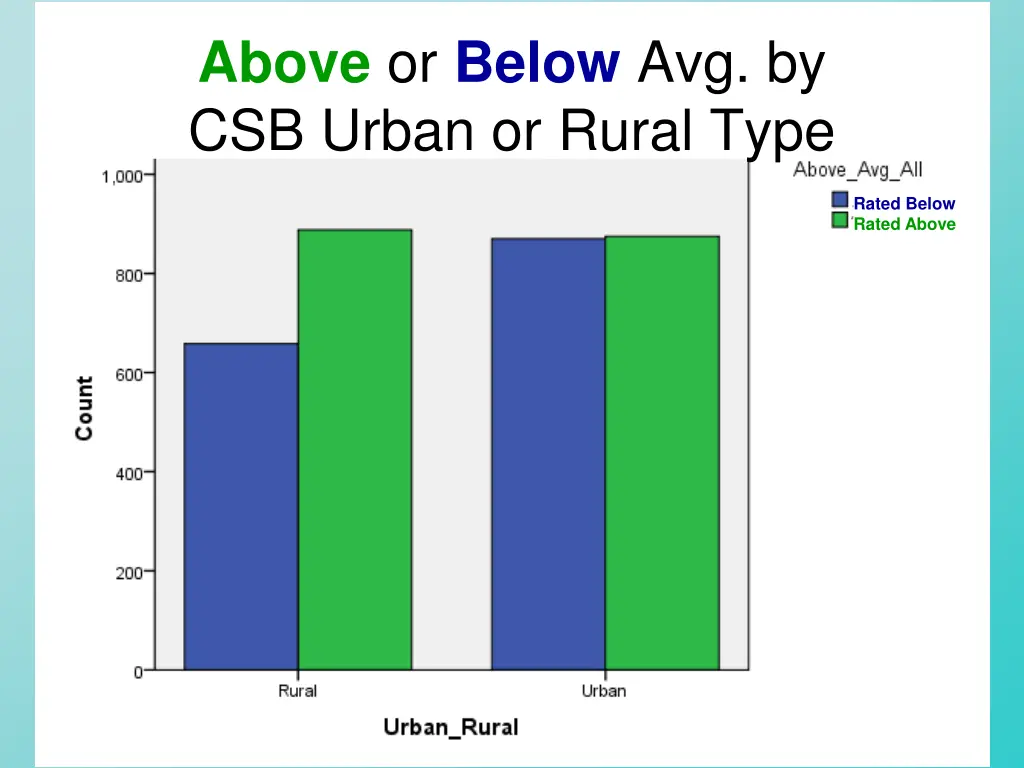 above or below avg by csb urban or rural type