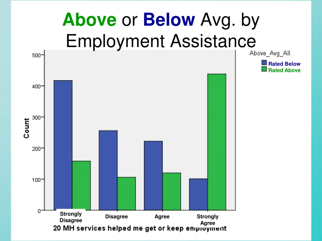 above or below avg by employment assistance