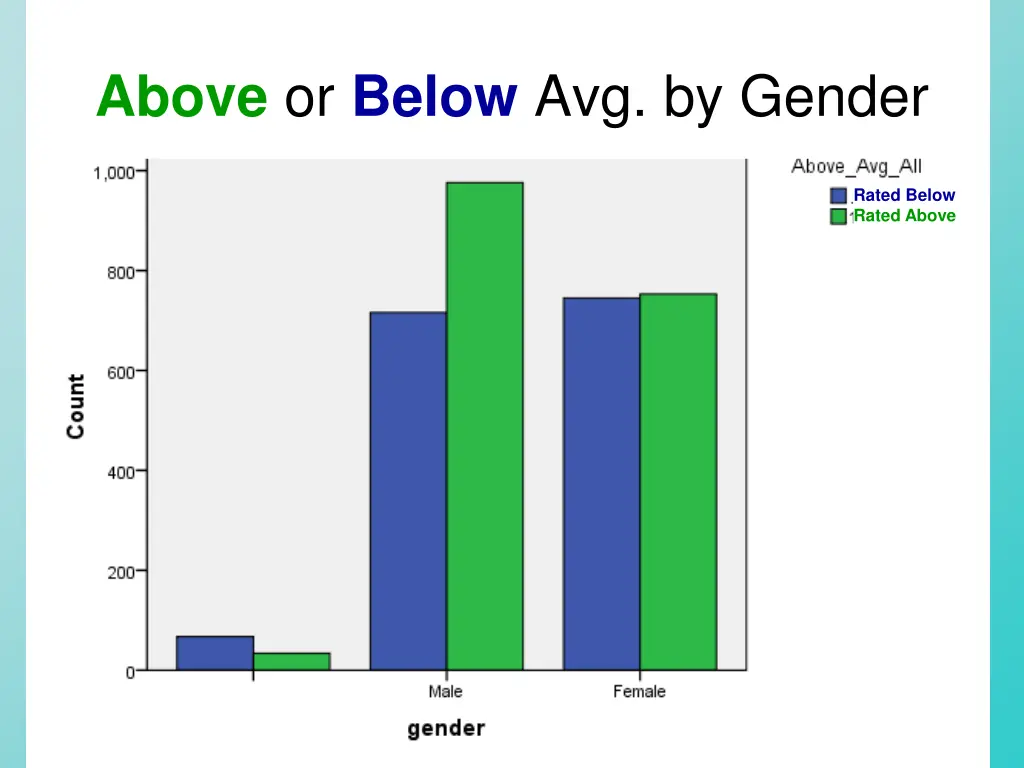 above or below avg by gender