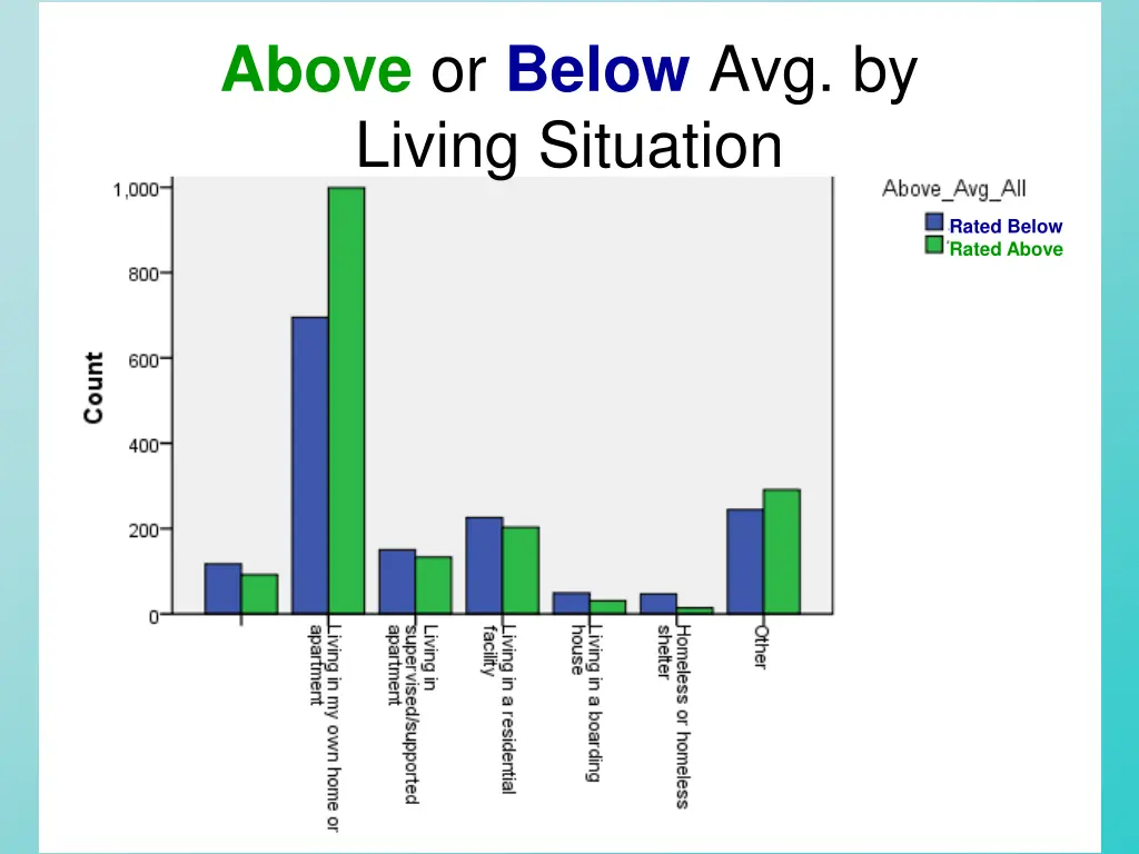 above or below avg by living situation