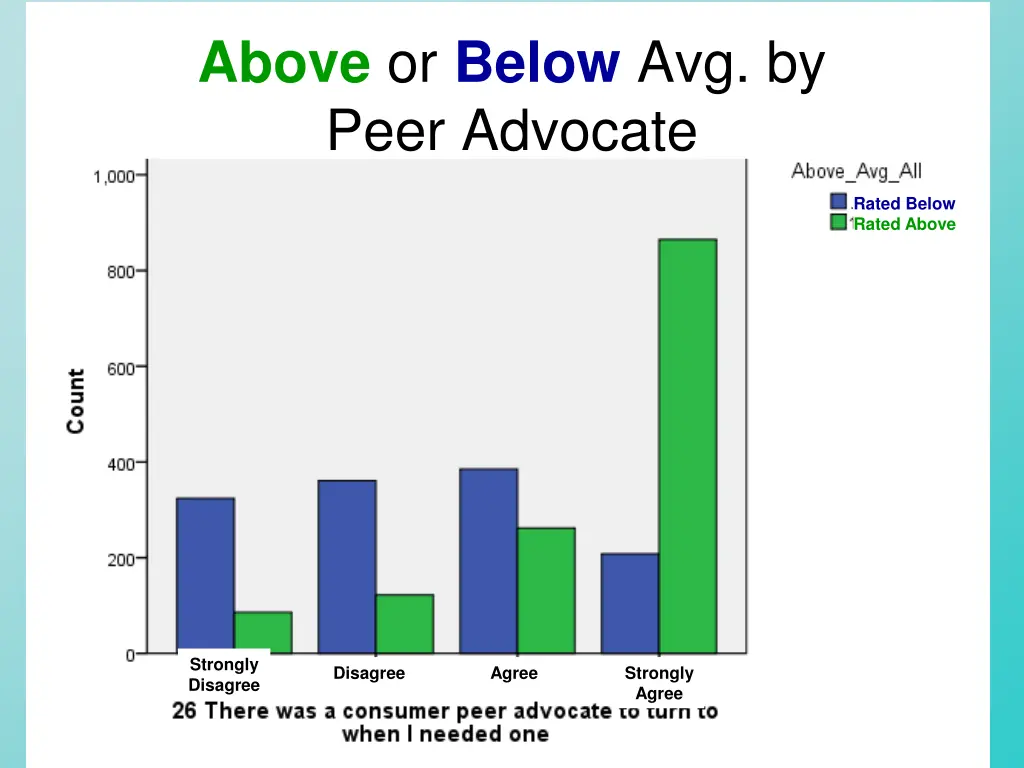 above or below avg by peer advocate