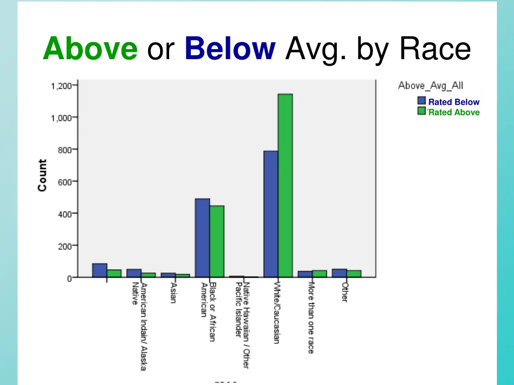 above or below avg by race