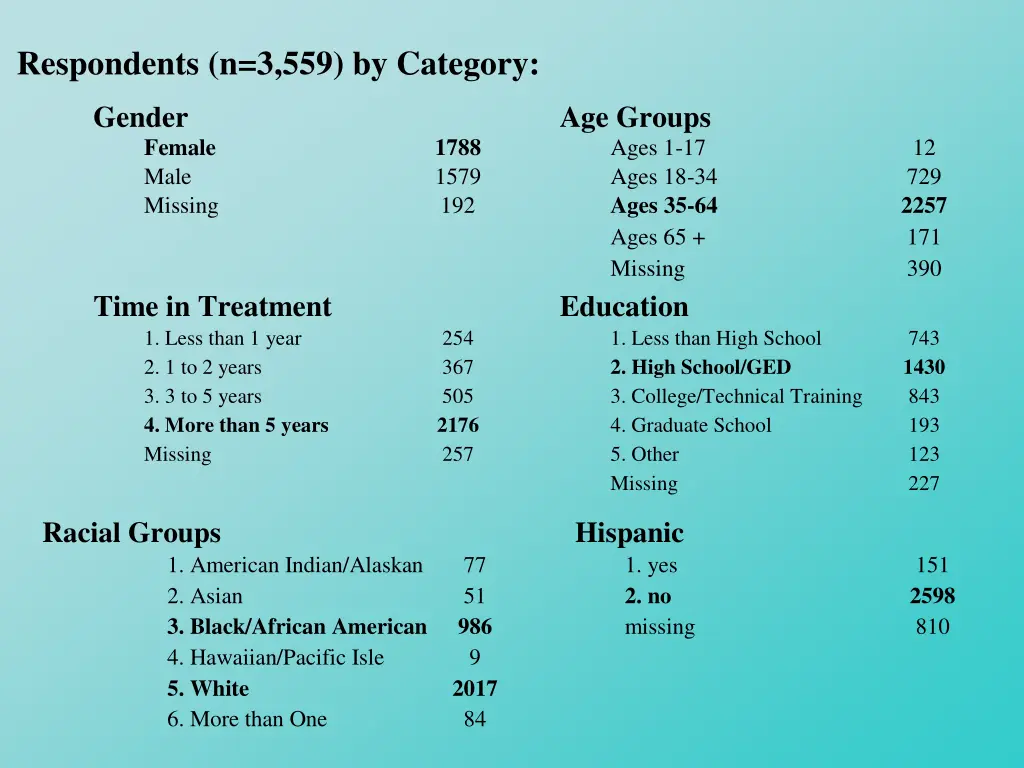 respondents n 3 559 by category