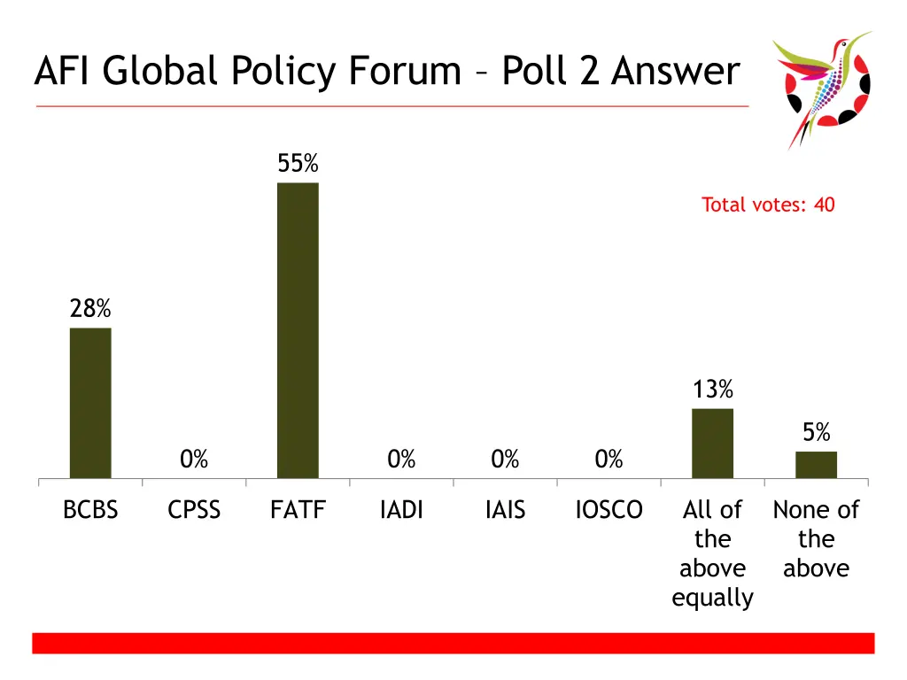 afi global policy forum poll 2 answer