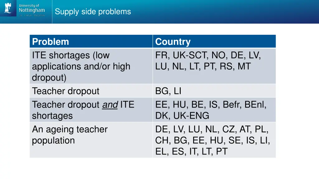 supply side problems