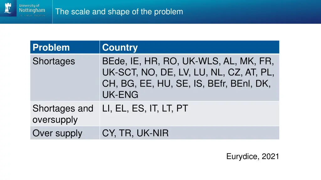 the scale and shape of the problem