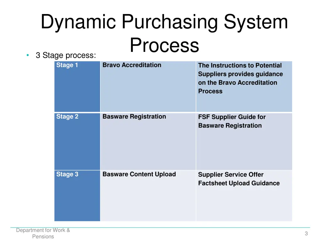 dynamic purchasing system process 3 stage process