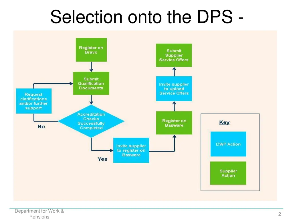 selection onto the dps overview