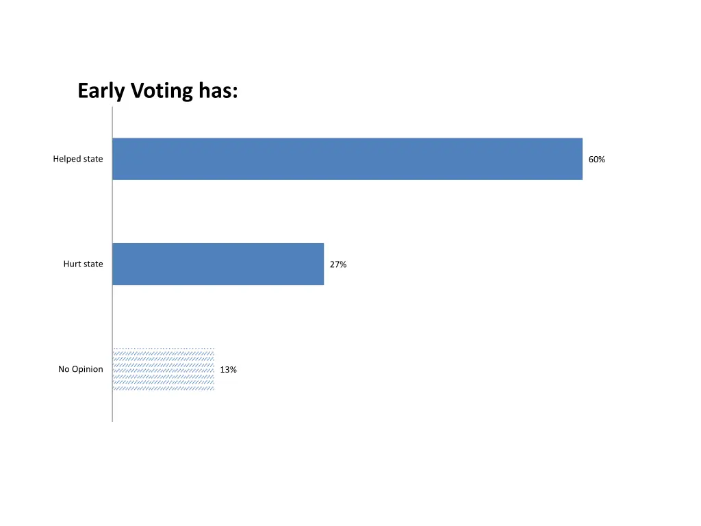 early voting has