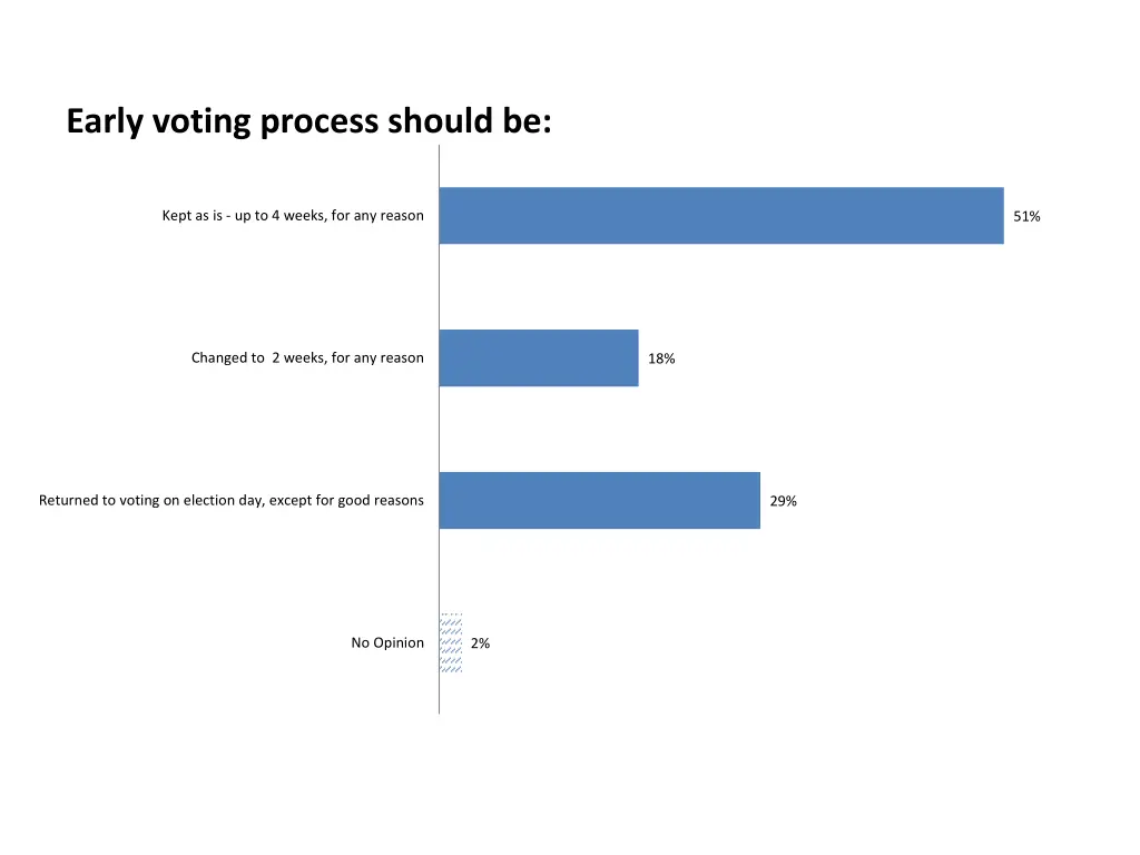 early voting process should be