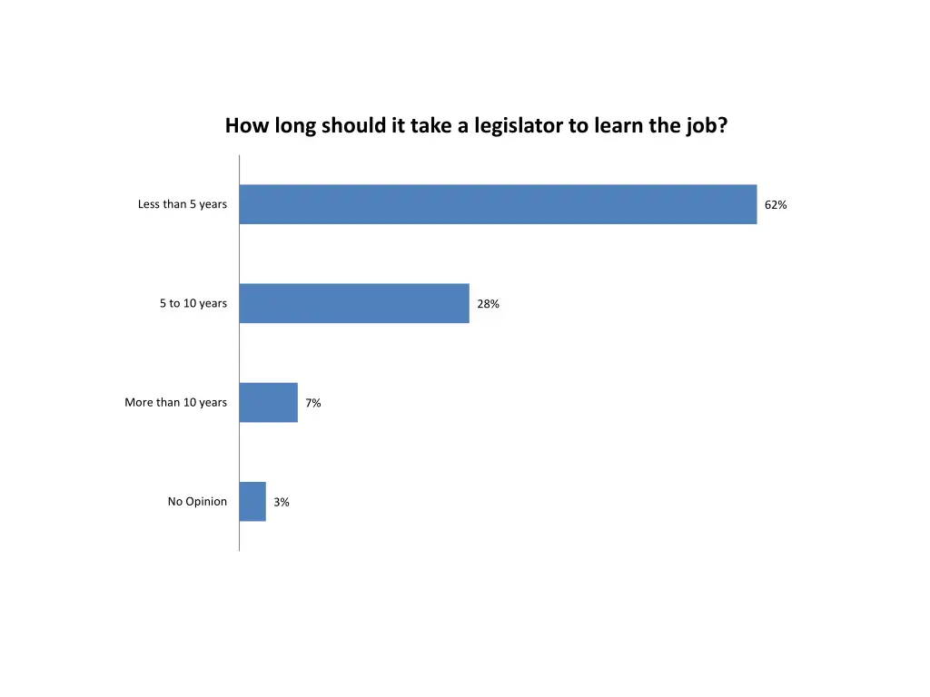 how long should it take a legislator to learn