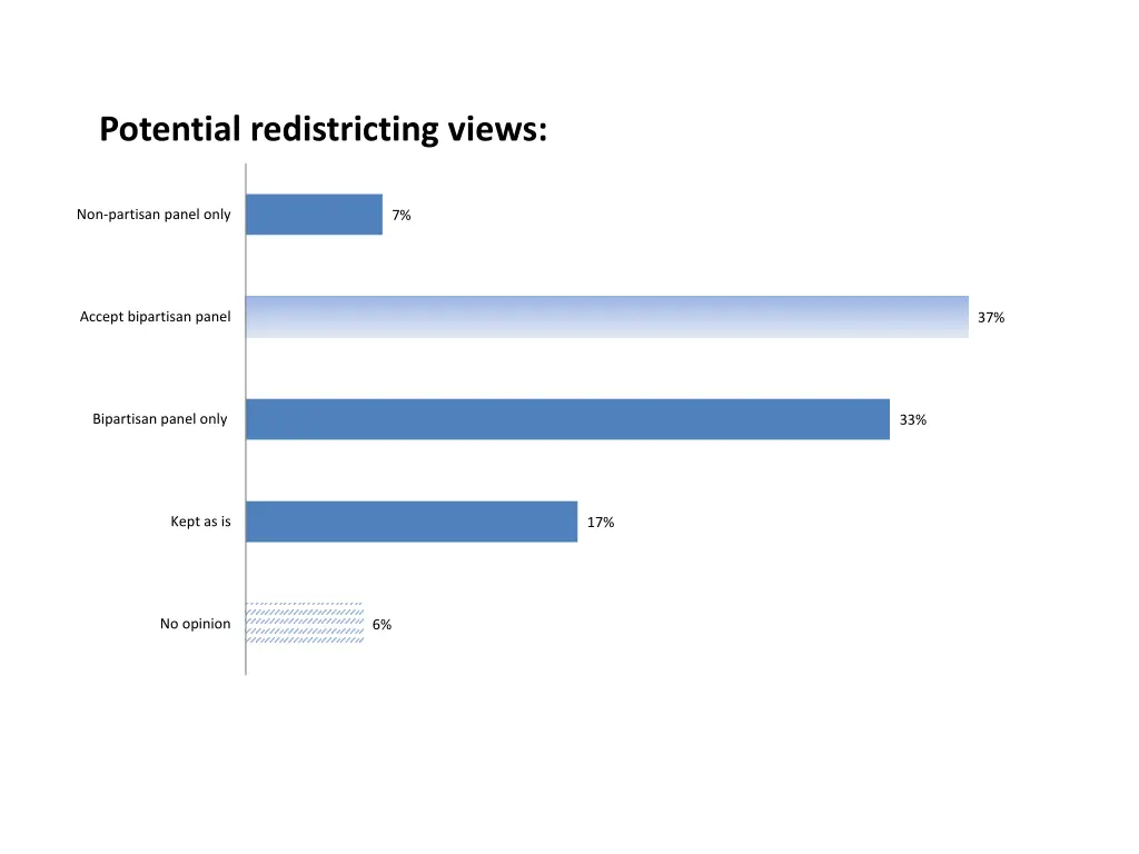 potential redistricting views