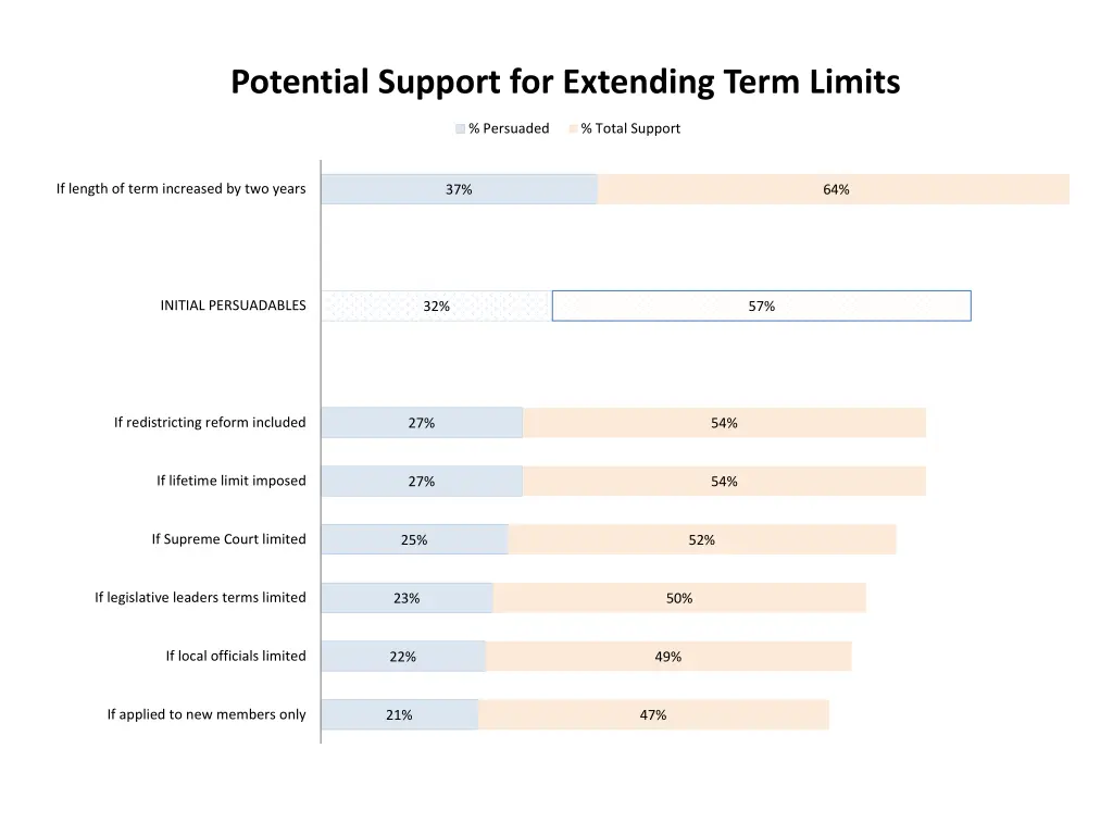 potential support for extending term limits