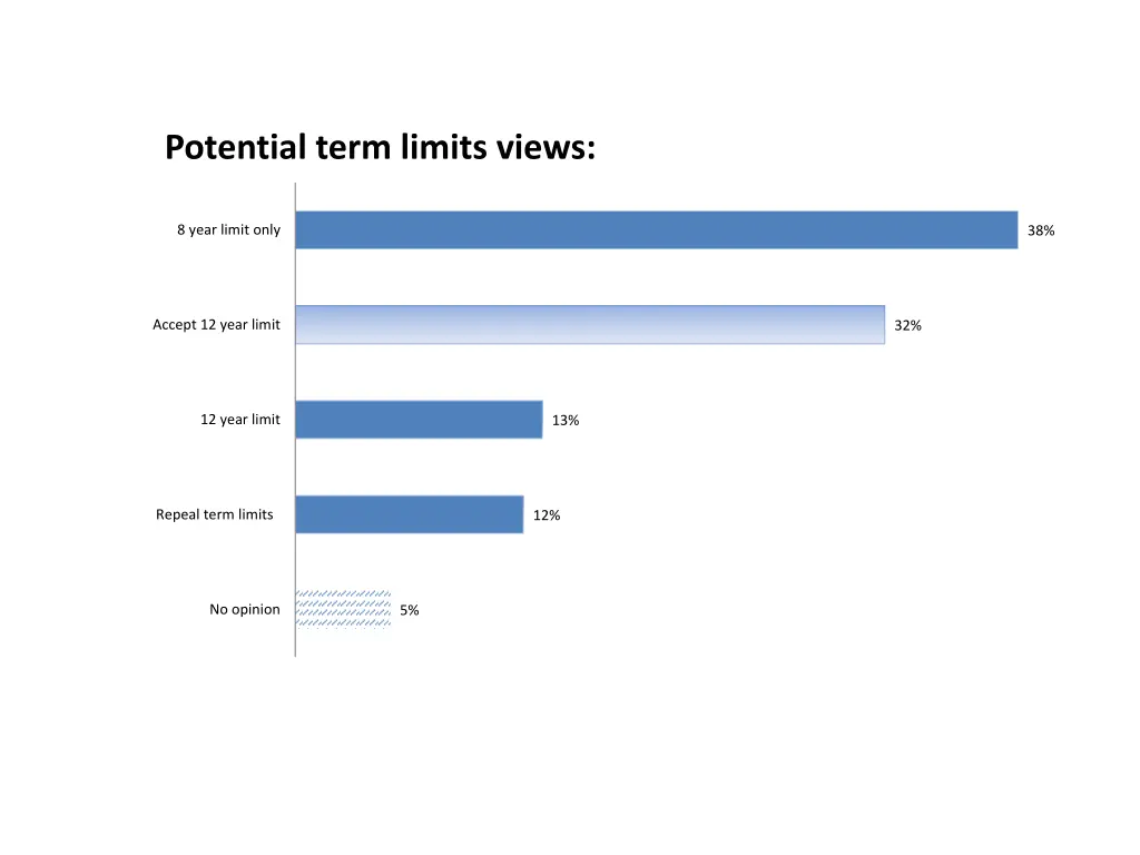 potential term limits views