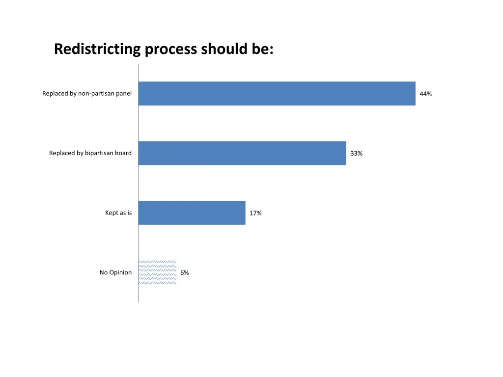 redistricting process should be