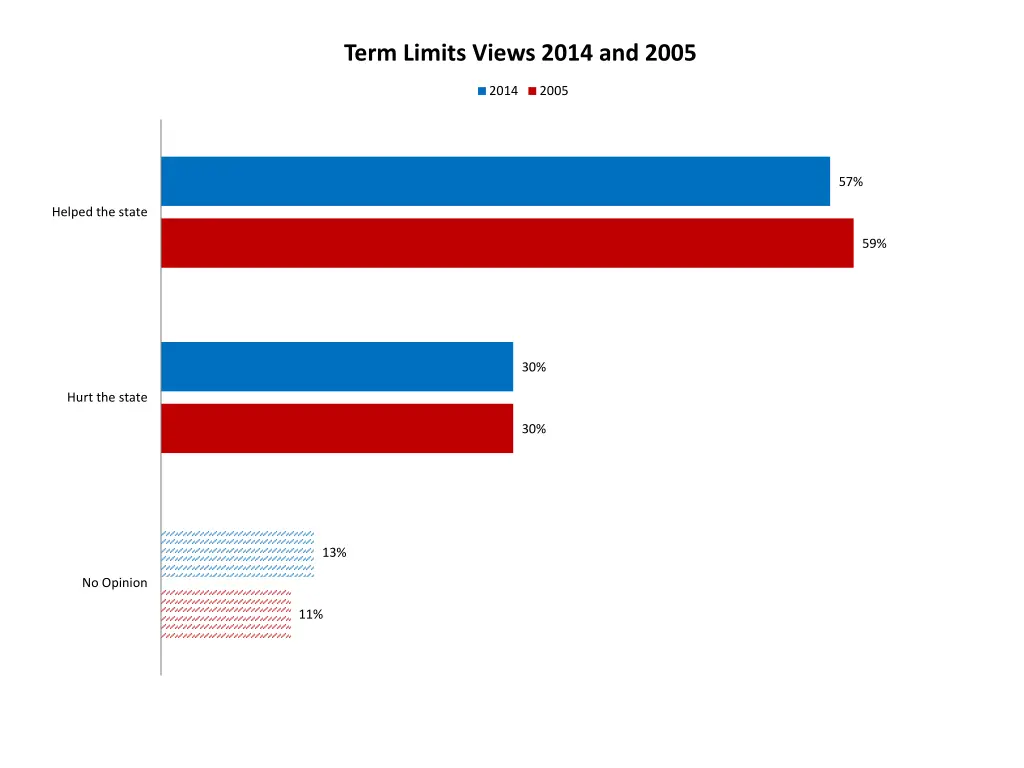 term limits views 2014 and 2005