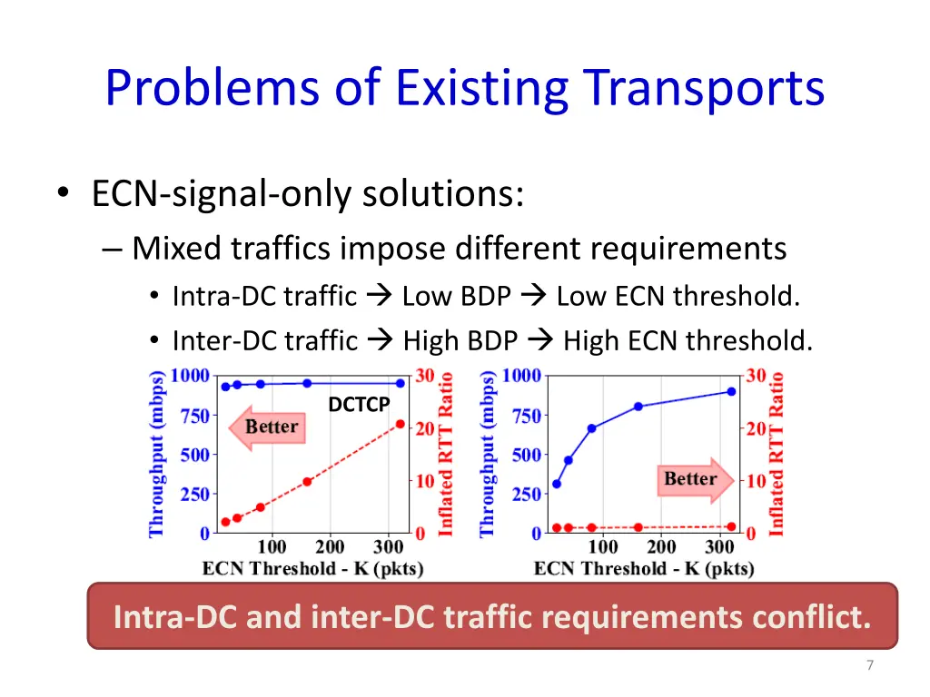 problems of existing transports