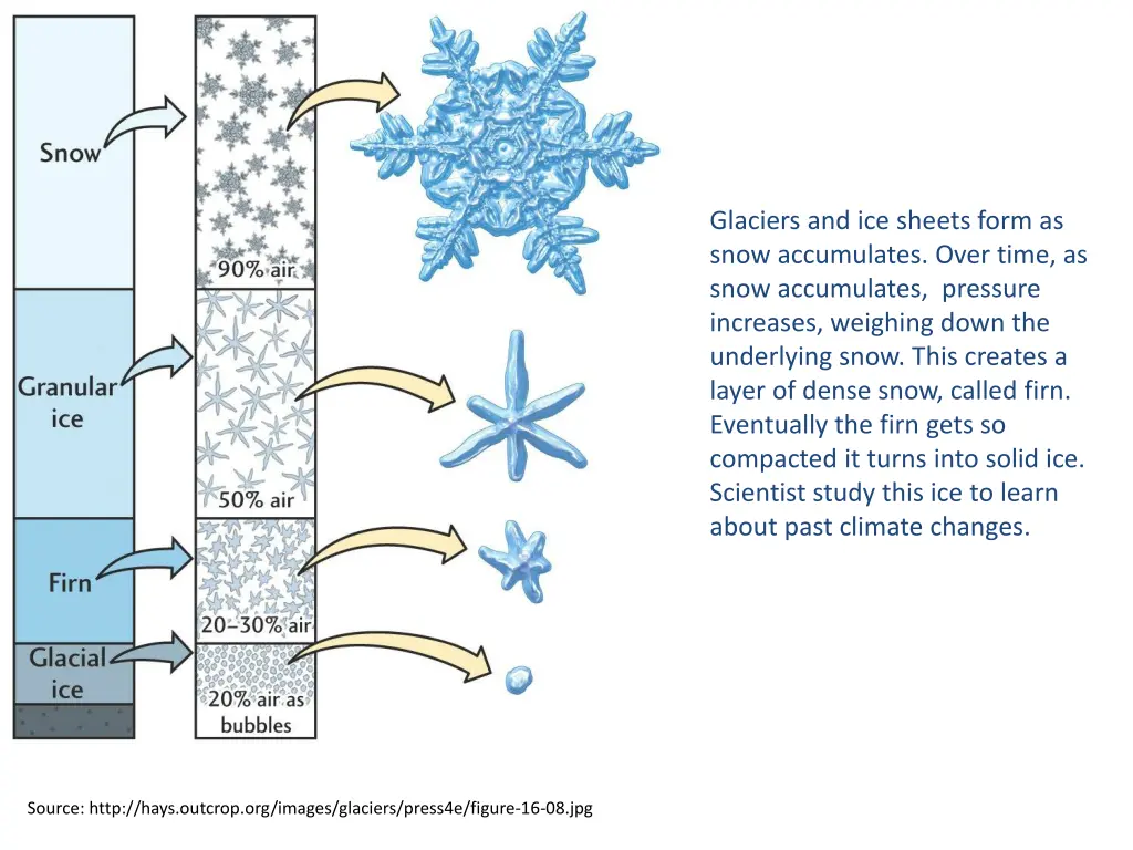 glaciers and ice sheets form as snow accumulates