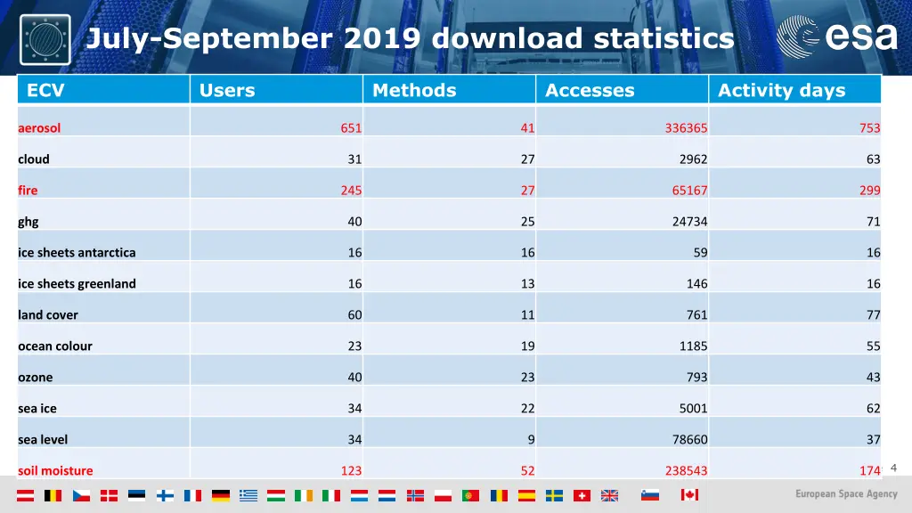 july september 2019 download statistics