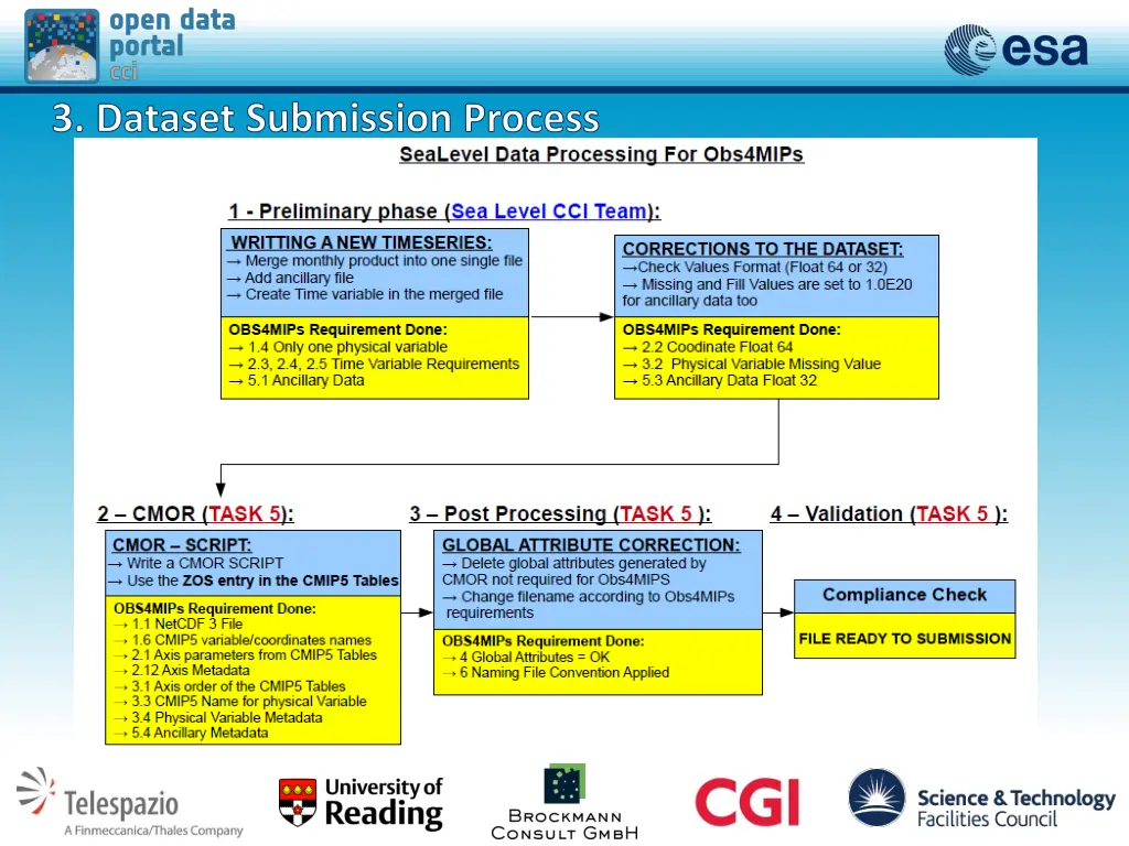 3 dataset submission process 1