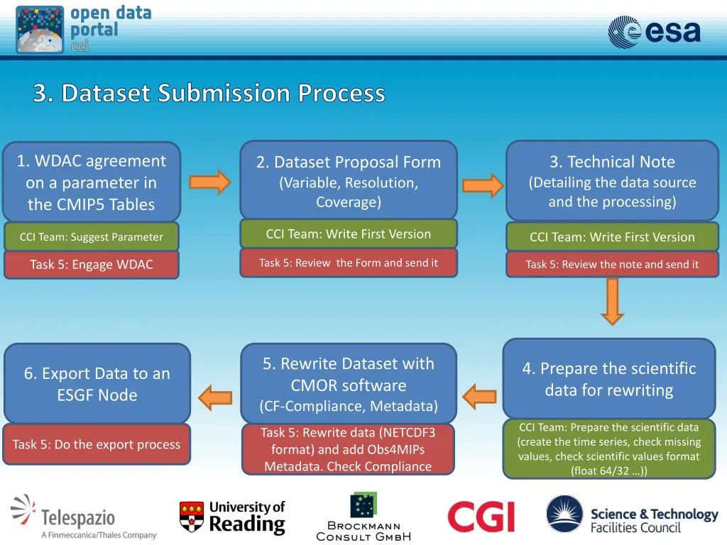 3 dataset submission process