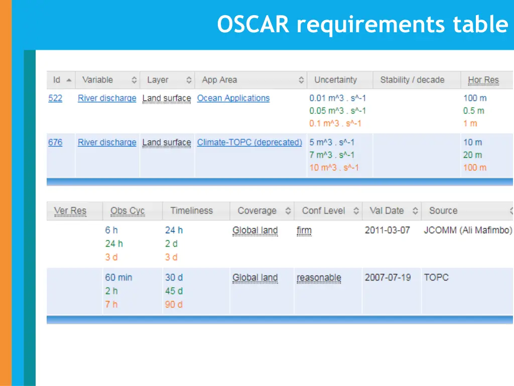 oscar requirements table 1