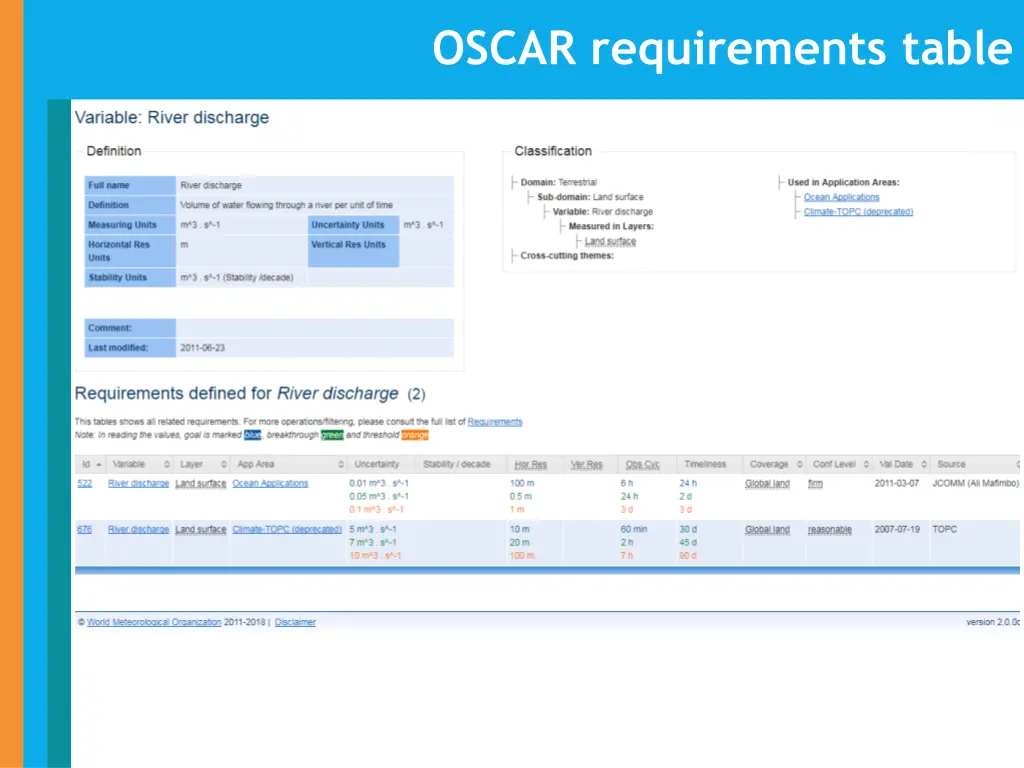 oscar requirements table