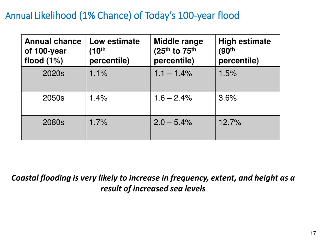 annual annual likelihood 1 chance of today