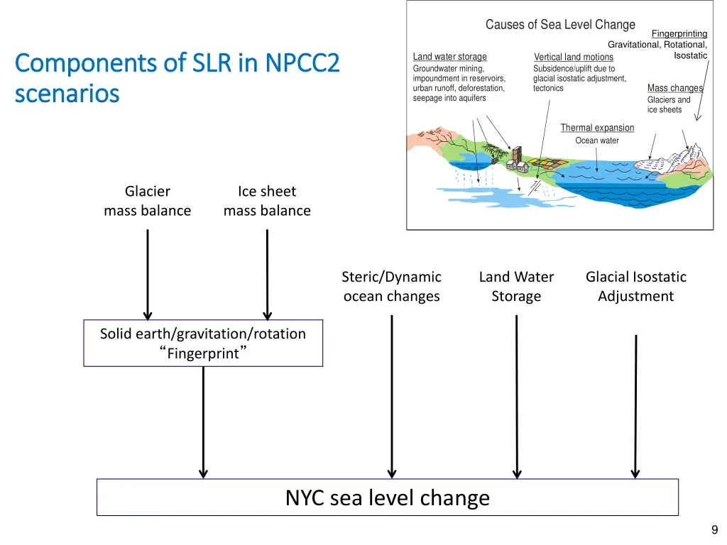 causes of sea level change