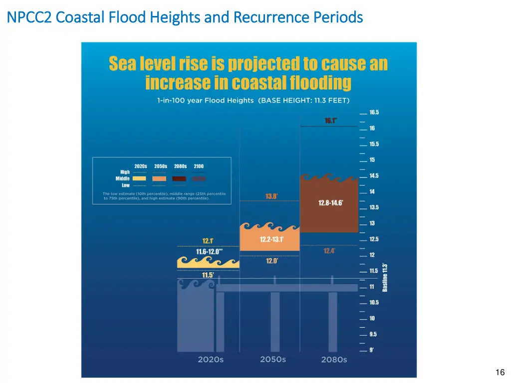 npcc2 coastal flood heights and recurrence