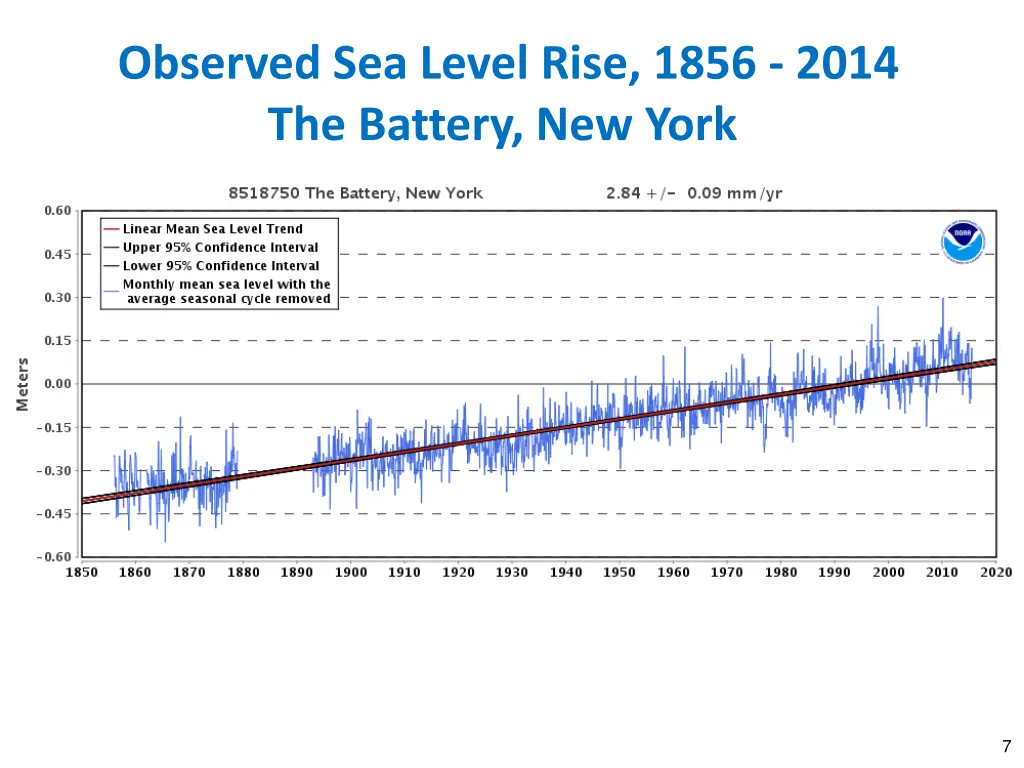 observed sea level rise 1856 2014 the battery