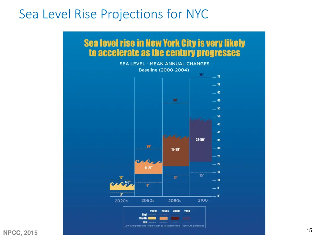 sea level rise projections for nyc