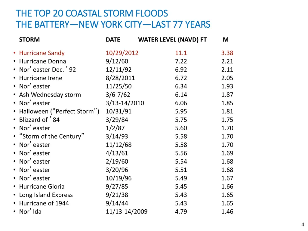 the top 20 coastal storm floods