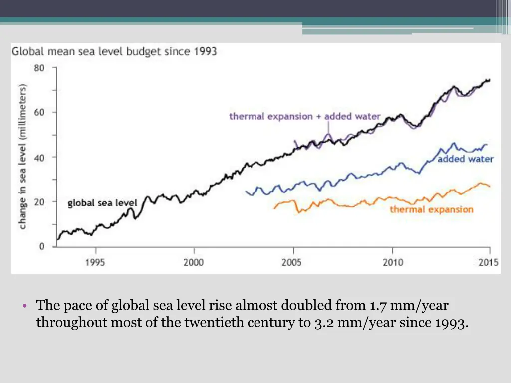 the pace of global sea level rise almost doubled