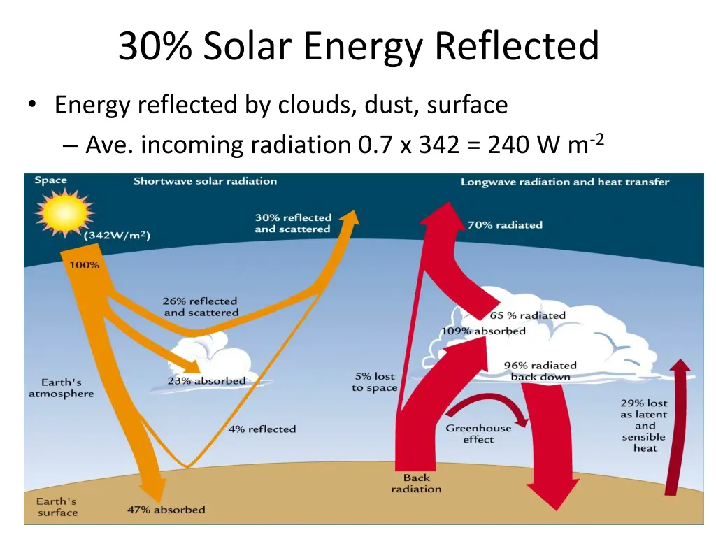 30 solar energy reflected