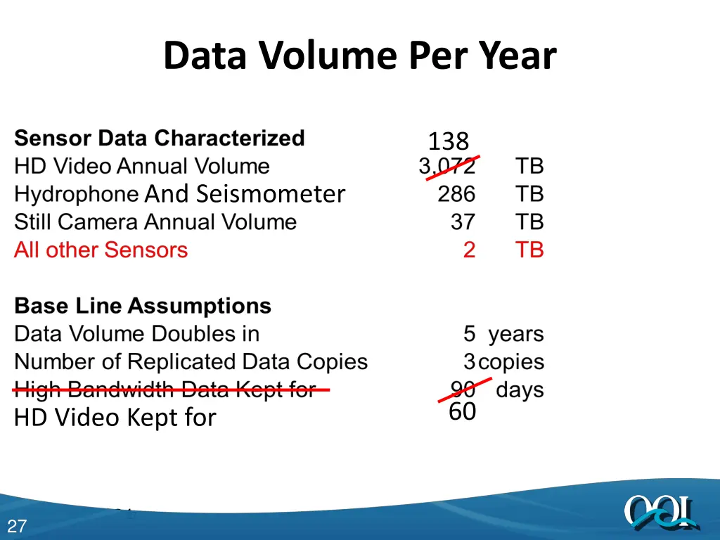 data volume per year