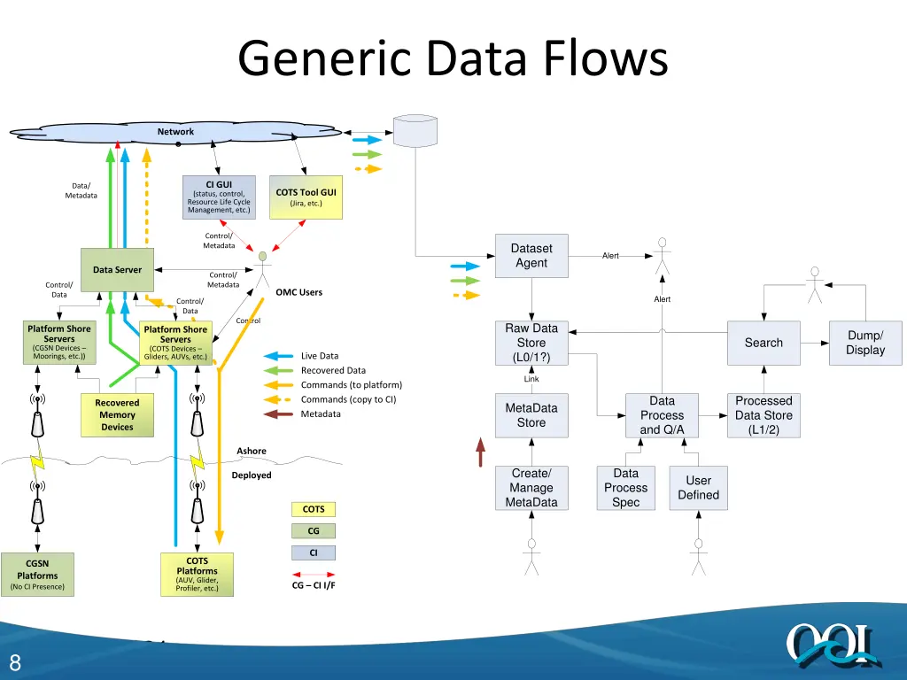 generic data flows