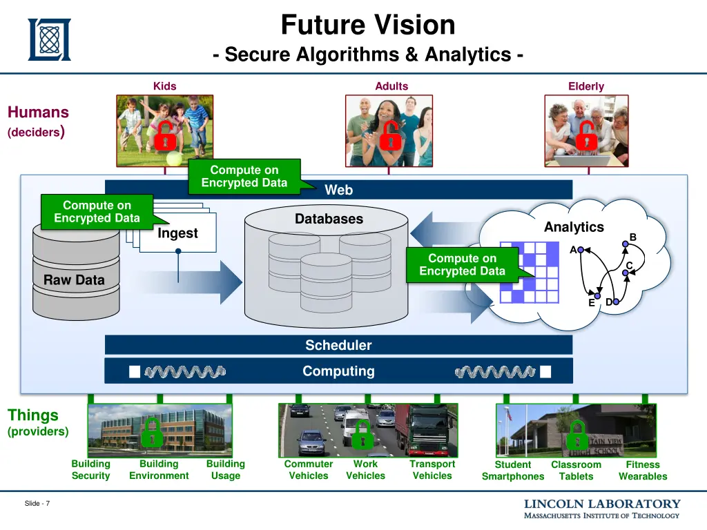 future vision secure algorithms analytics