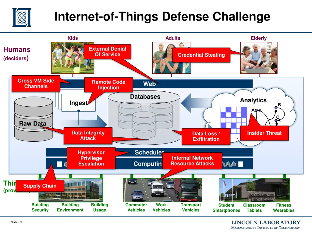 internet of things defense challenge