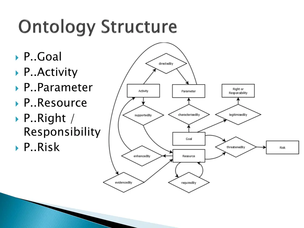 p goal p activity p parameter p resource p right