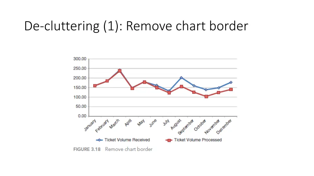 de cluttering 1 remove chart border