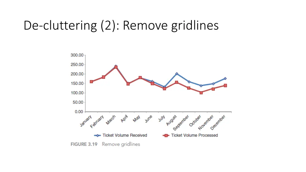 de cluttering 2 remove gridlines