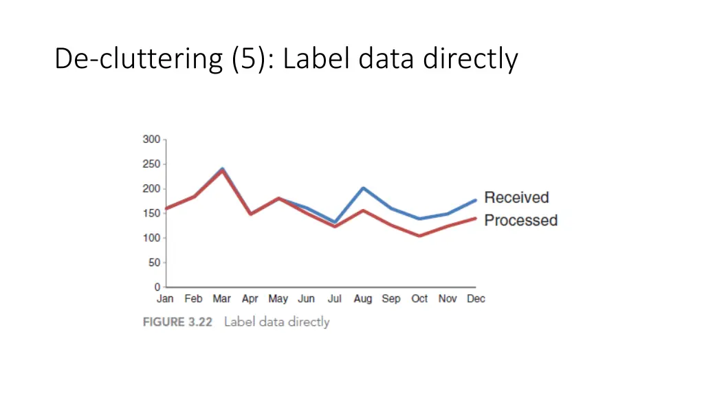 de cluttering 5 label data directly