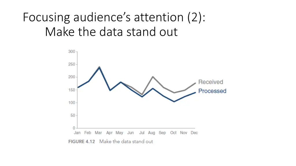 focusing audience s attention 2 make the data